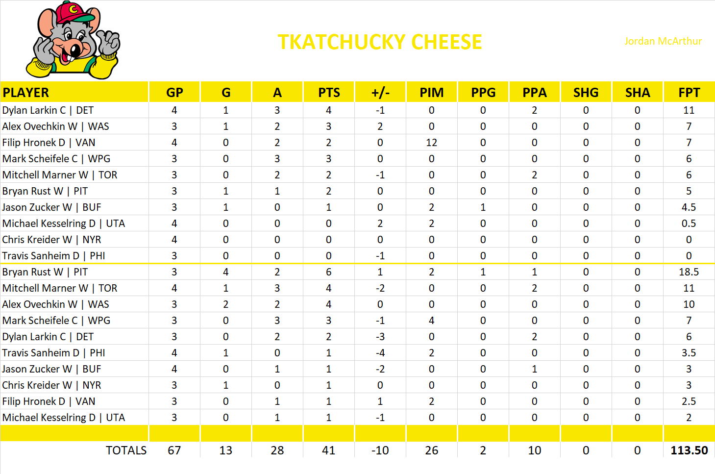2024-2025 National Hockey League Pool Playoff Team Stats