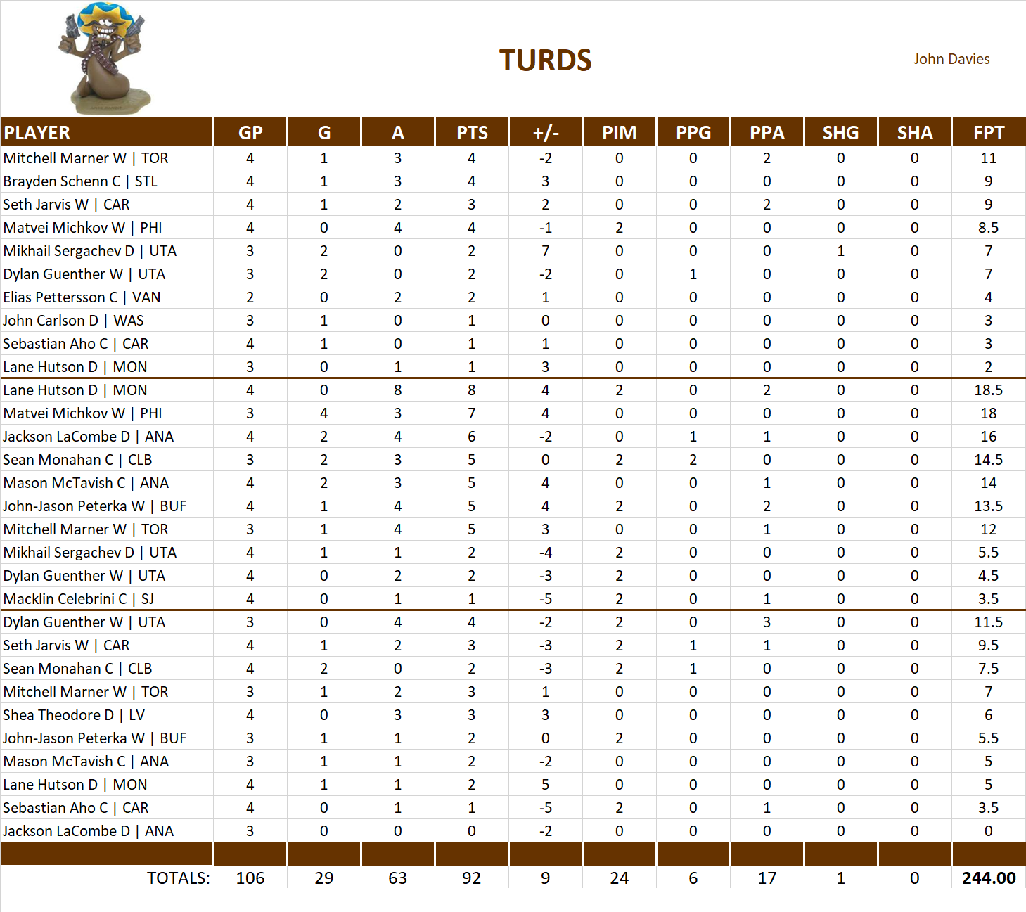2024-2025 National Hockey League Pool Playoff Team Stats