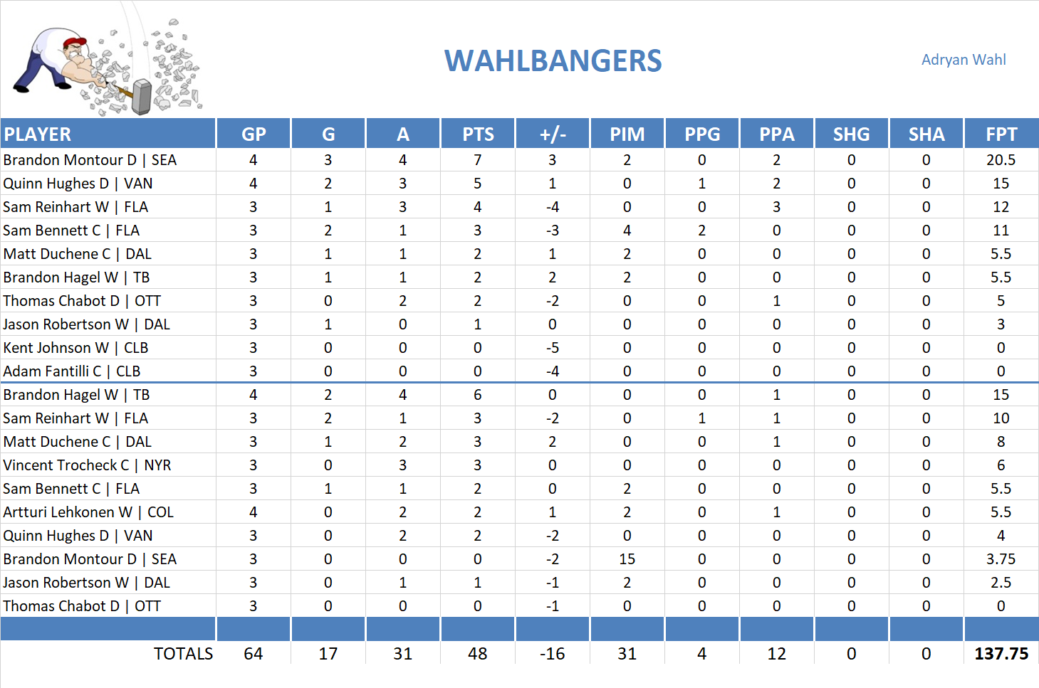 2024-2025 National Hockey League Pool Playoff Team Stats
