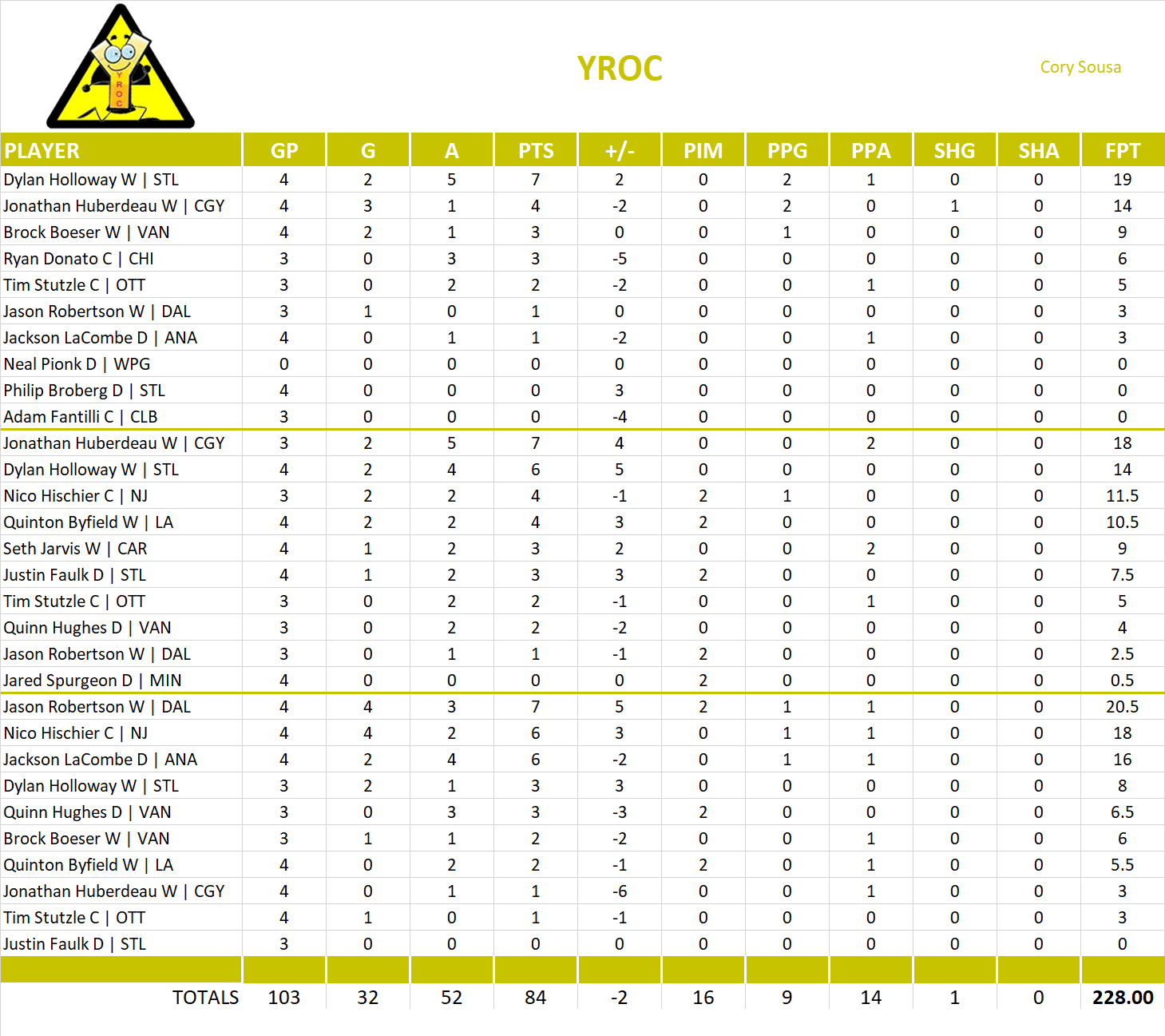 2024-2025 National Hockey League Pool Playoff Team Stats