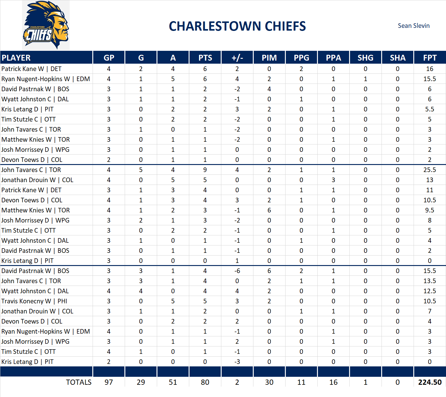 2024-2025 National Hockey League Pool Playoff Team Stats