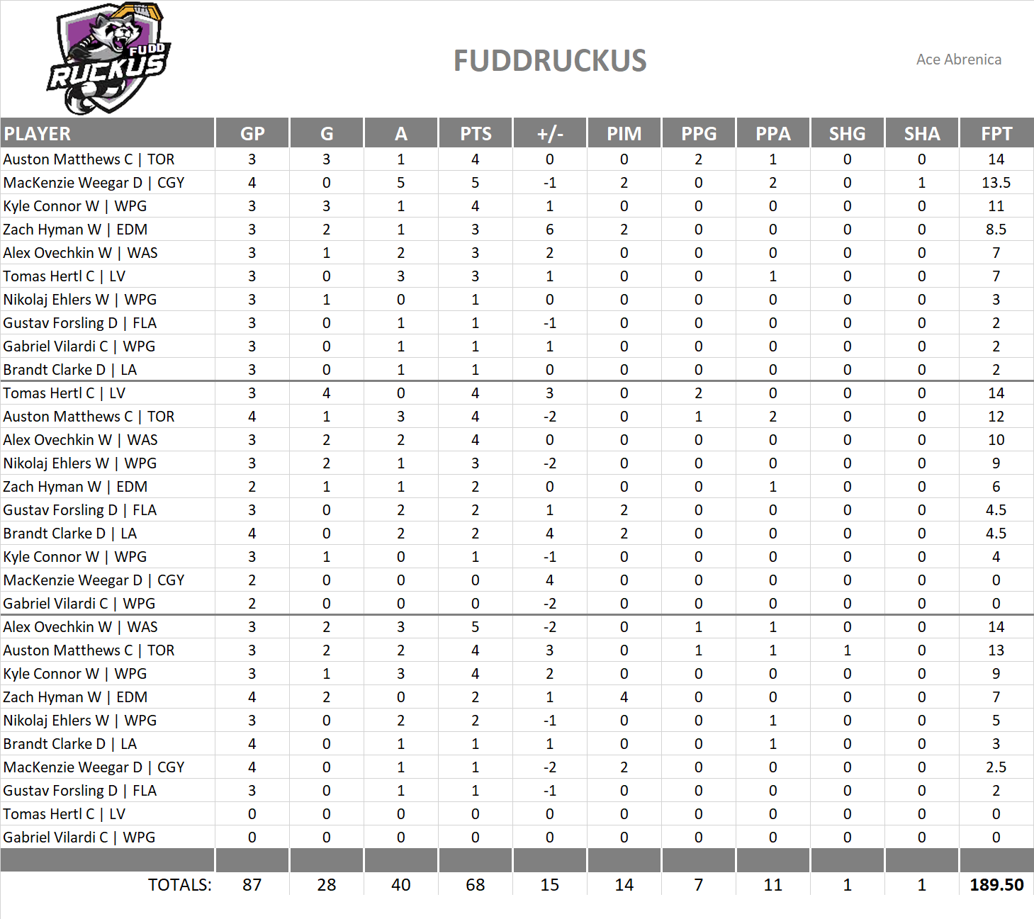 2024-2025 National Hockey League Pool Playoff Team Stats