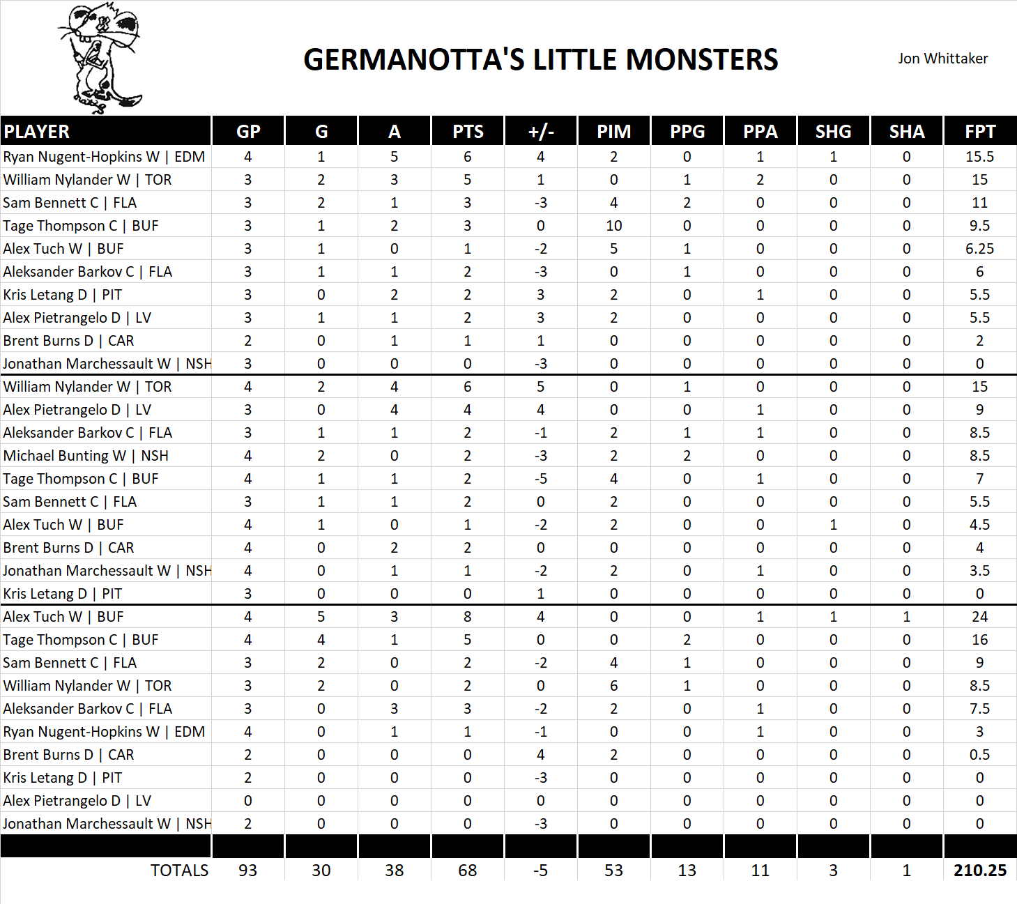 2024-2025 National Hockey League Pool Playoff Team Stats