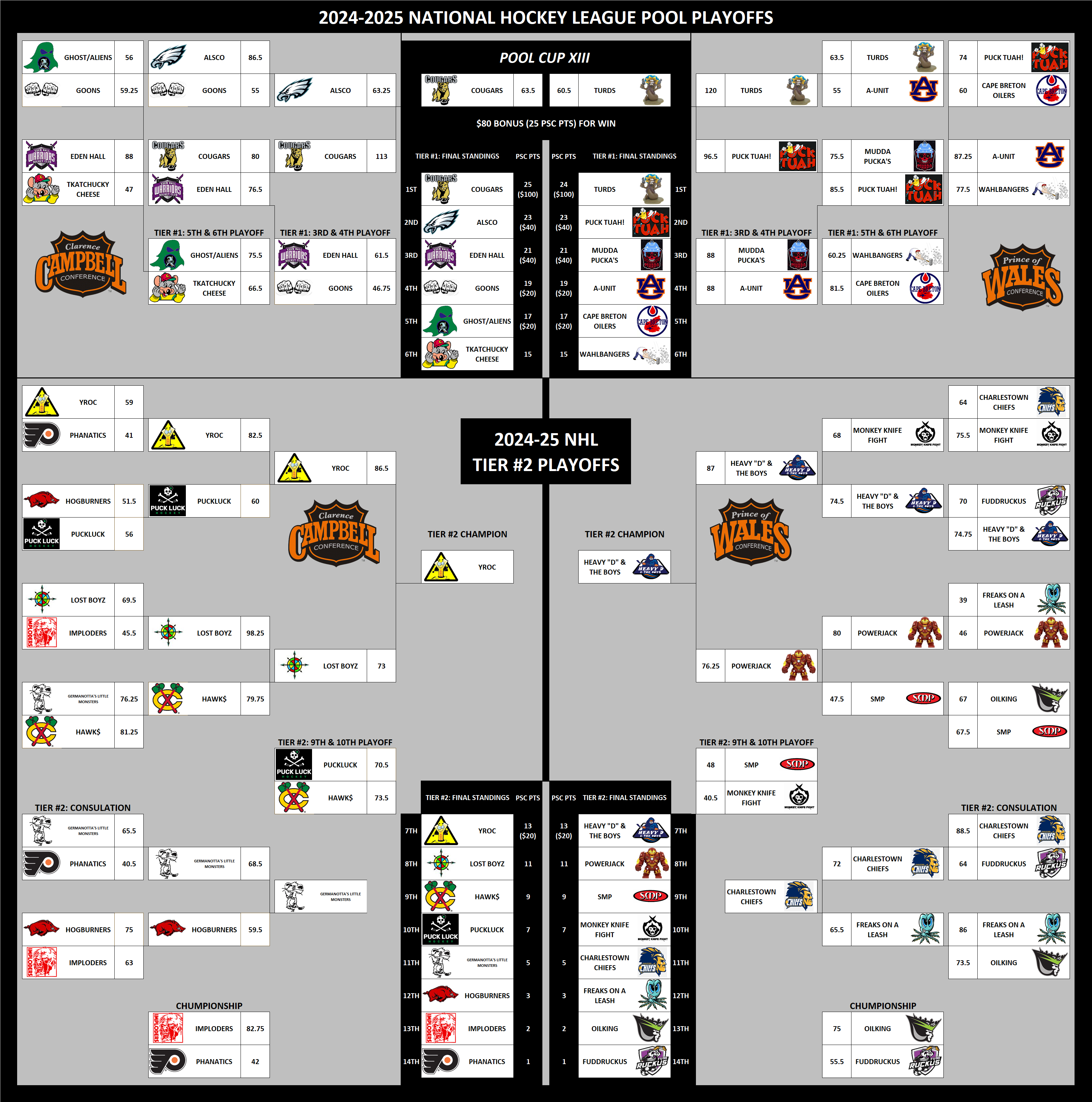 2024-2025 National Hockey League Pool Playoffs
