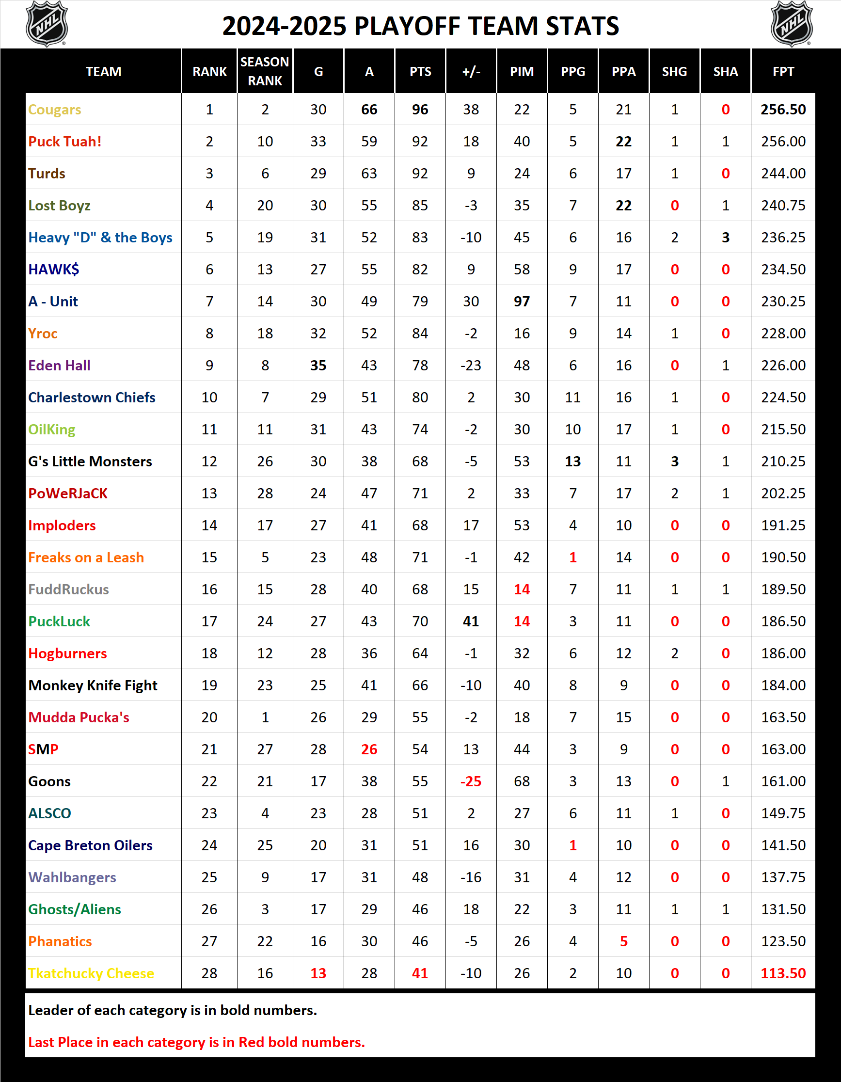 2024-2025 National Hockey League Pool Playoff Stats