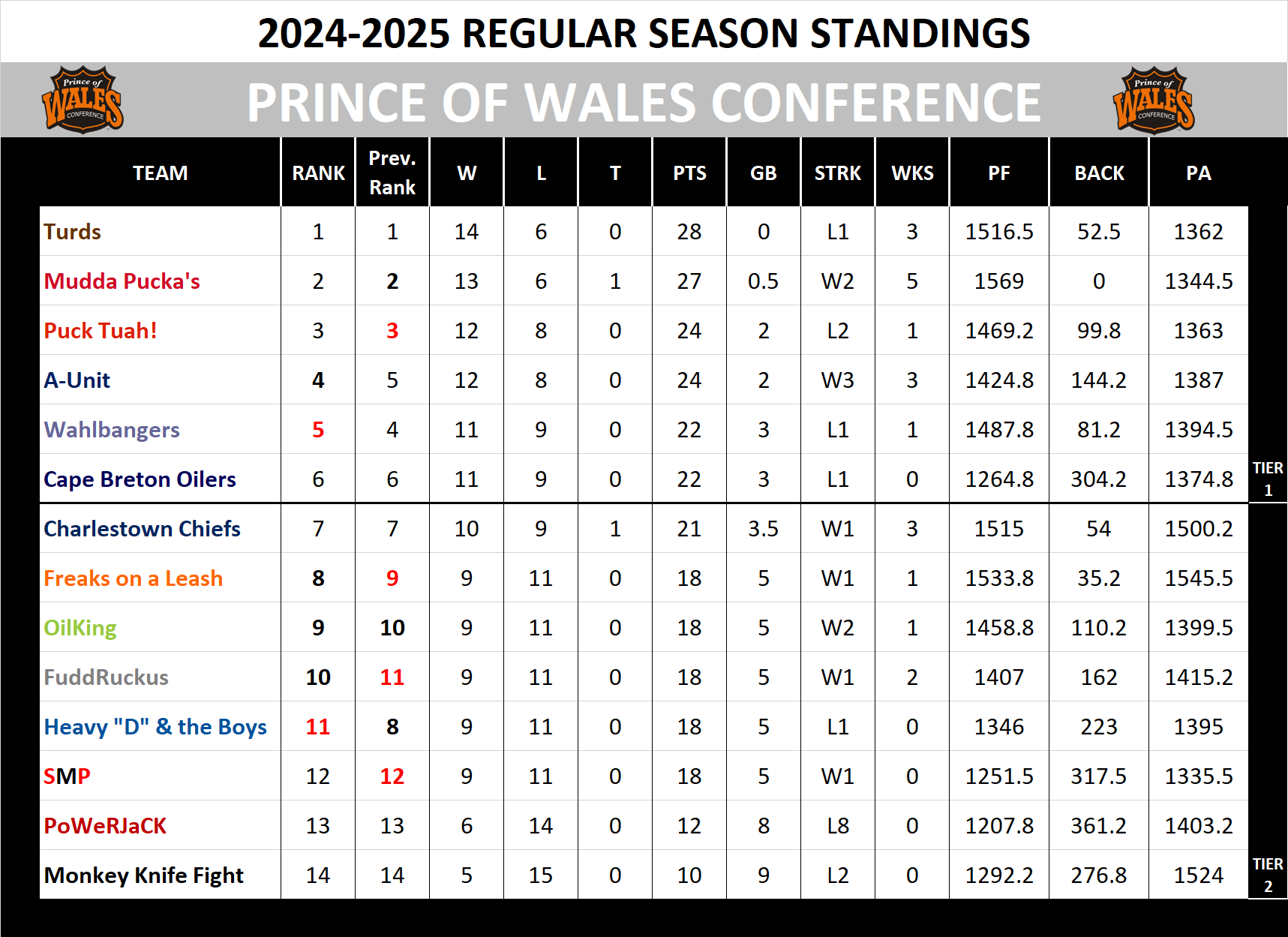 2024-2025 Wales Conference Standings