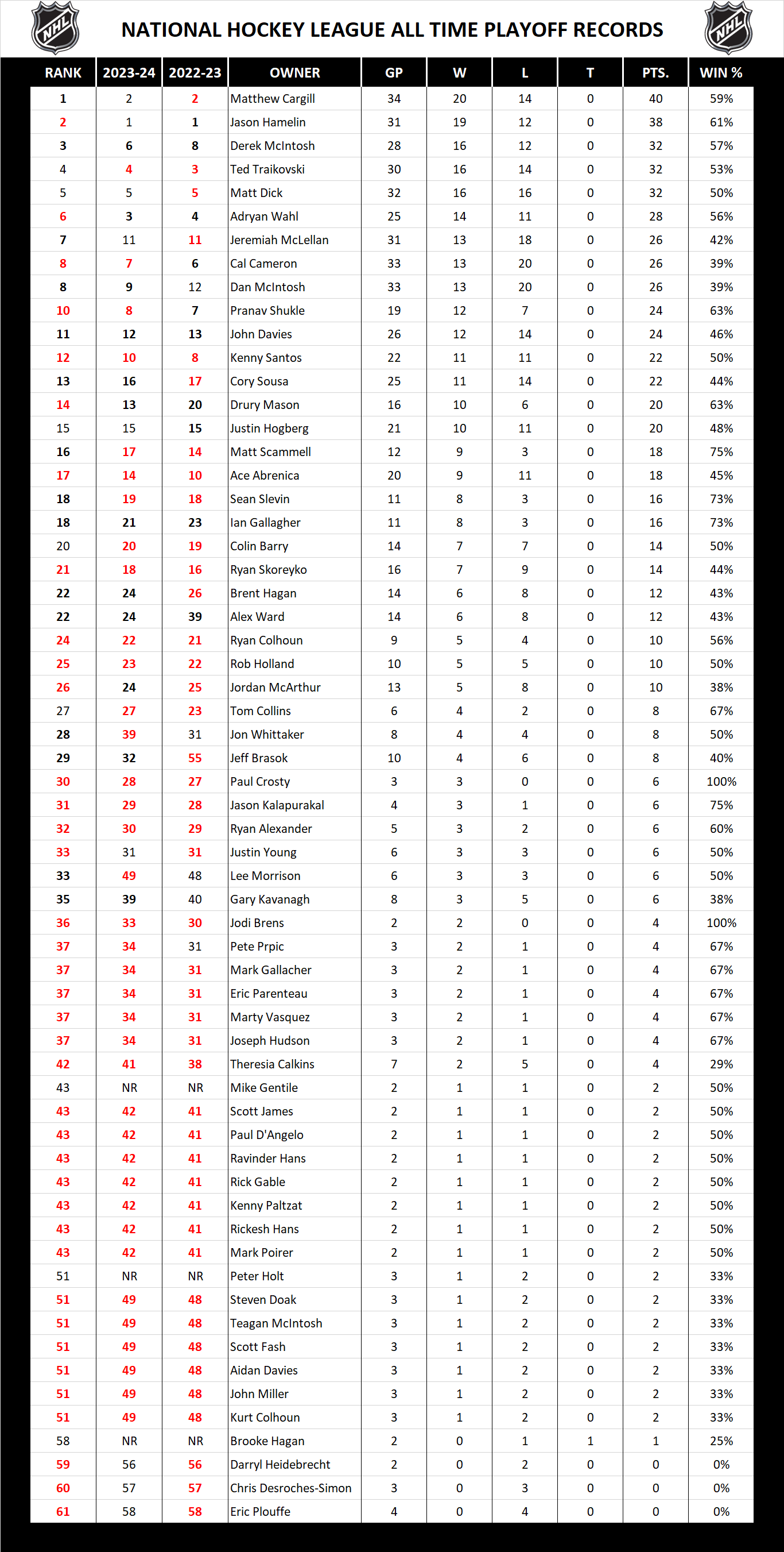 National Hockey League Pool All Time Playoff Leader Board