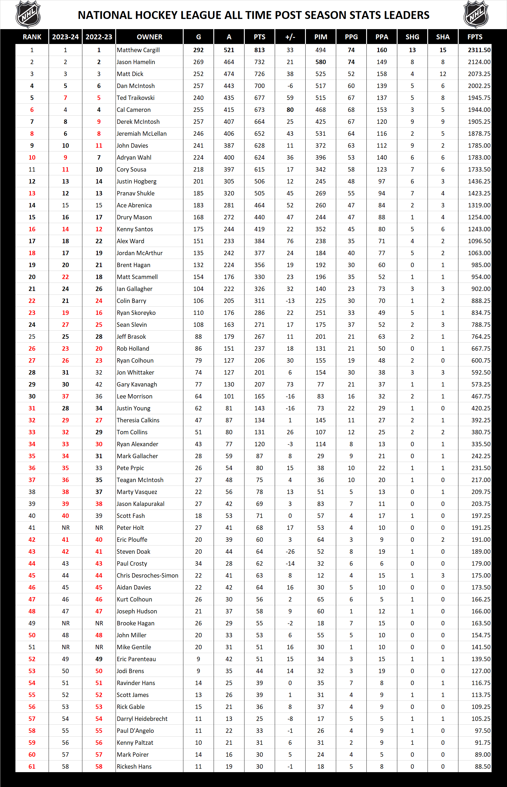 National Hockey League Pool Season All Time Playoff Stats Leader Board