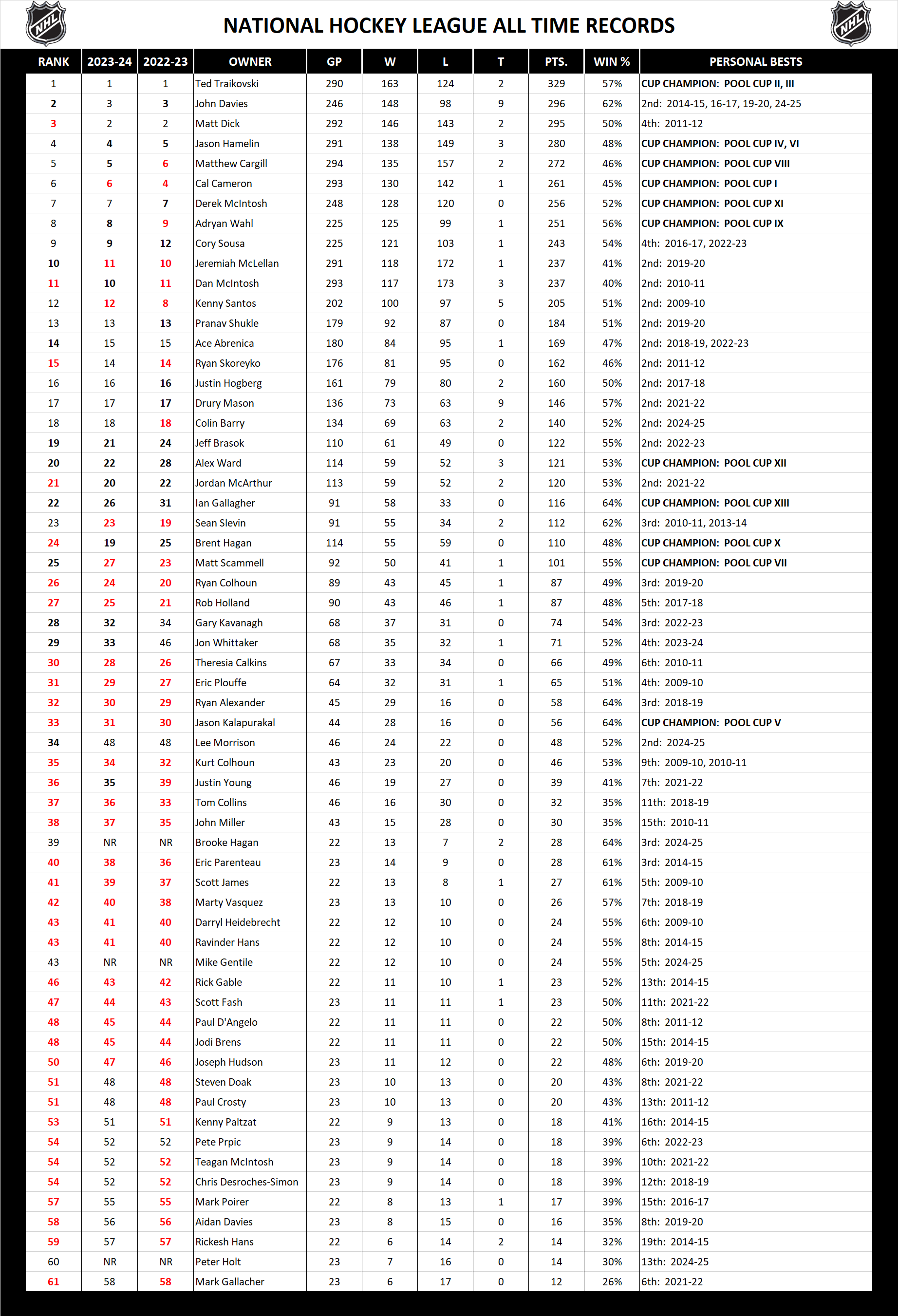 National Hockey League Pool Season All Time Leader Board