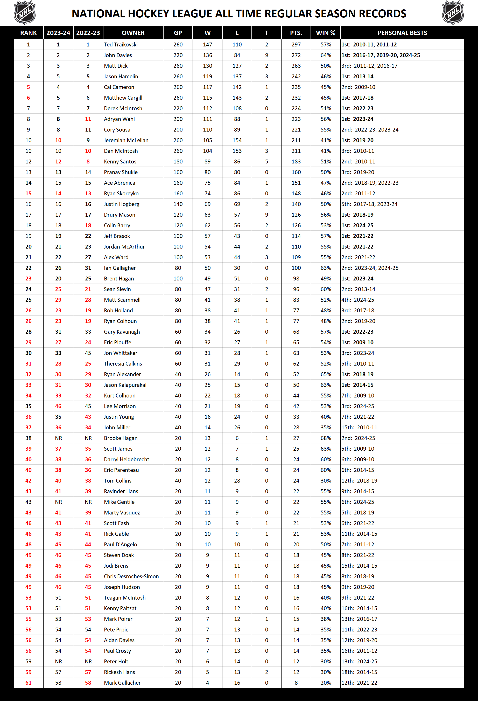 National Hockey League Pool All Time Season Leader Board