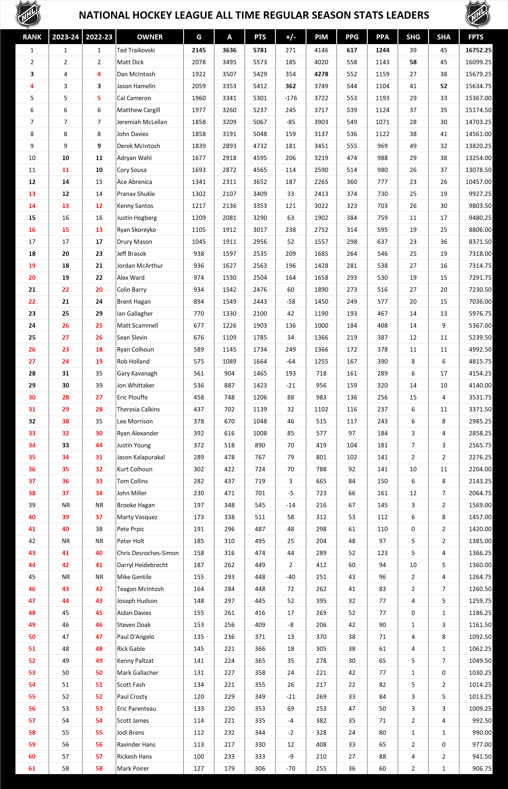 National Hockey League Pool All Time Regular Season Stats Leader Board