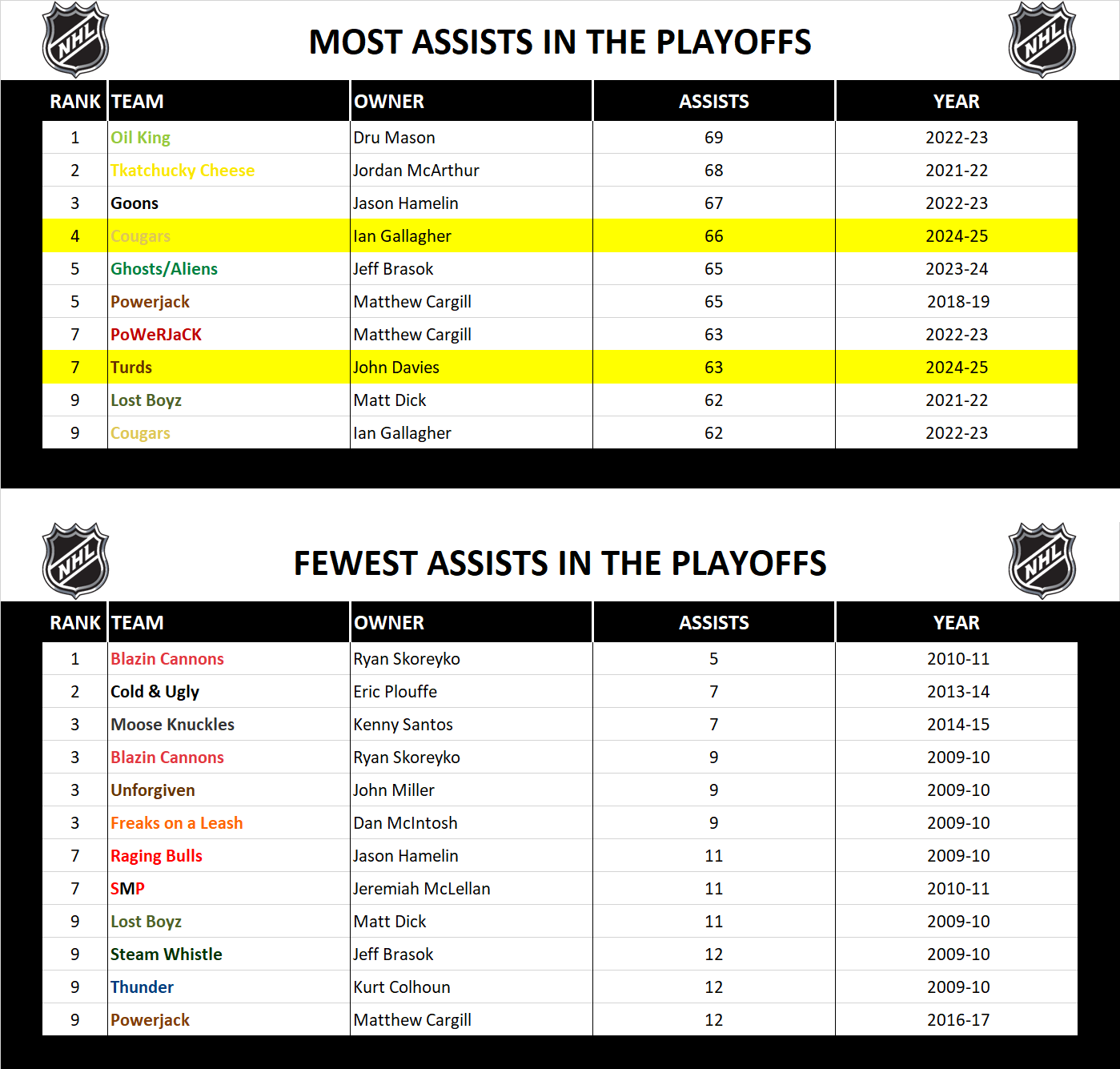 National Hockey League Record Playoff Assists