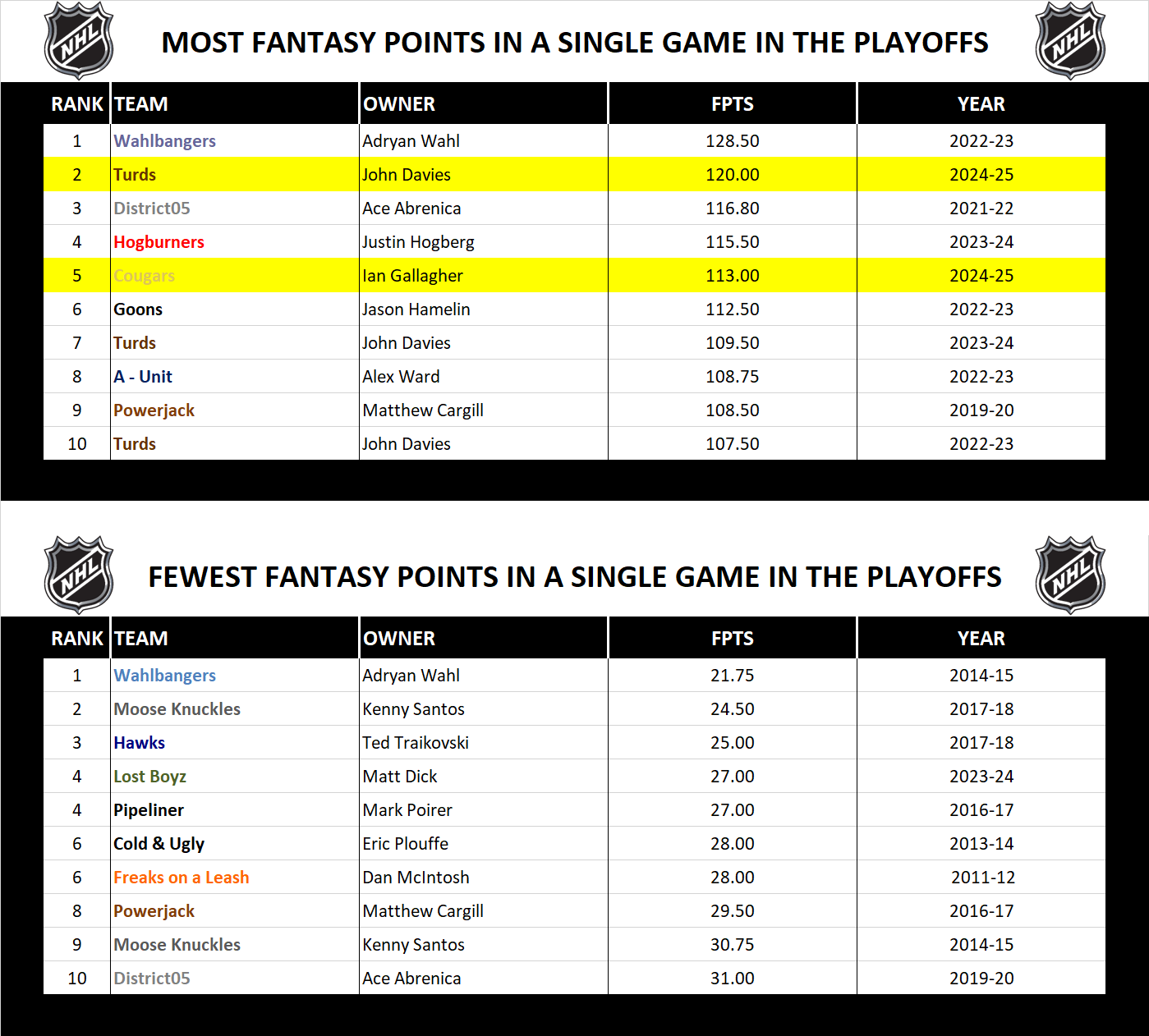 National Hockey League Record Fantasy Points in a Playoff Game