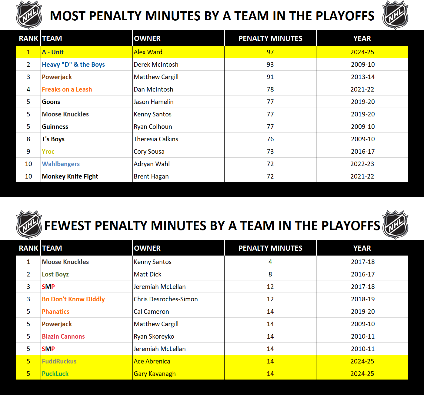 National Hockey League Record Playoff Penalty Minutes
