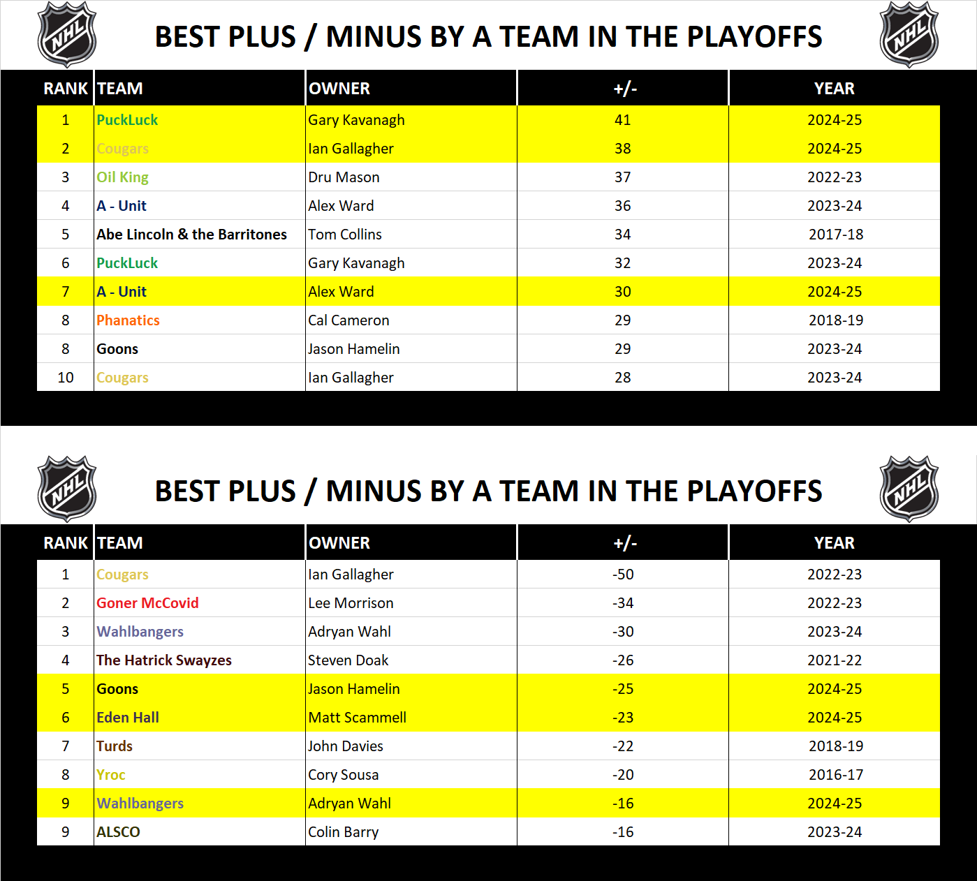 National Hockey League Record Playoff Plus Minus