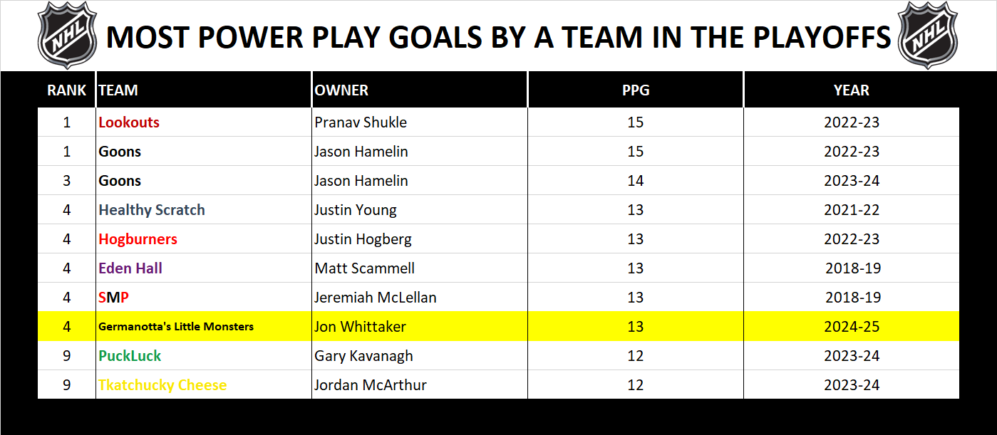 National Hockey League Record Playoff Power Play Goals