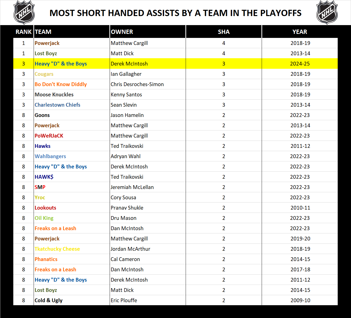National Hockey League Record Playoff Short Handed Assists