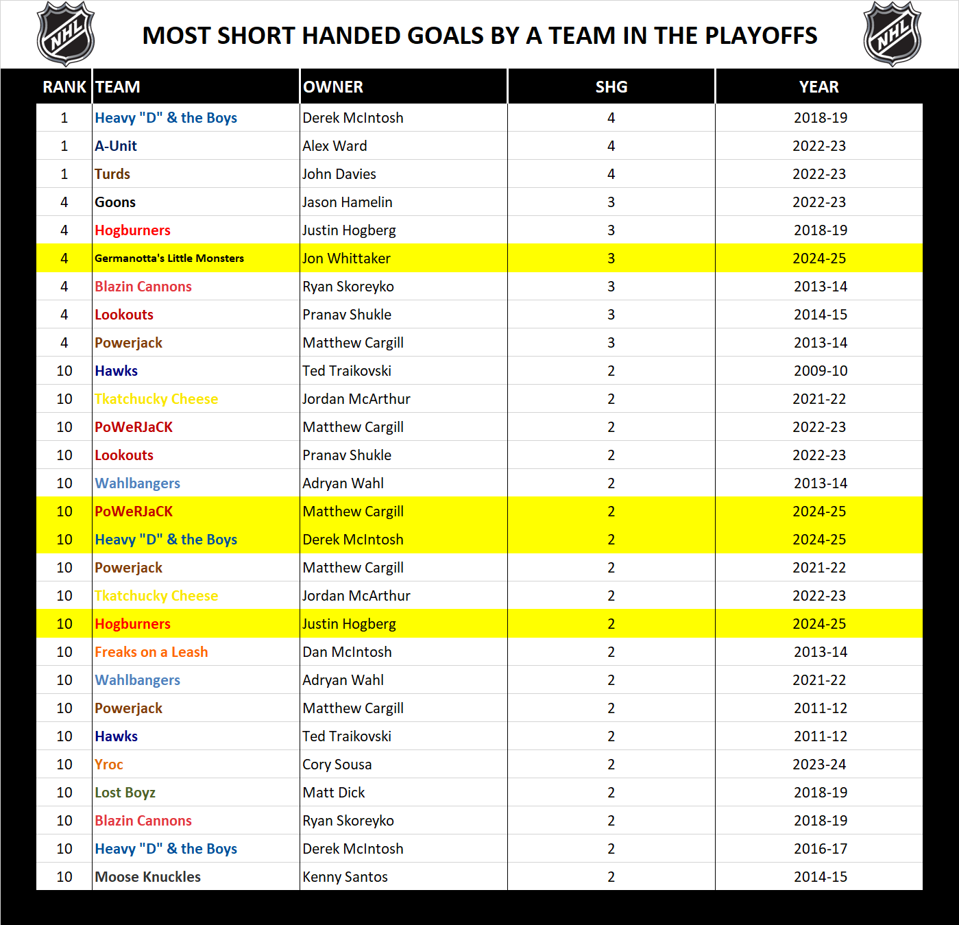 National Hockey League Record Playoff Short Handed Goals