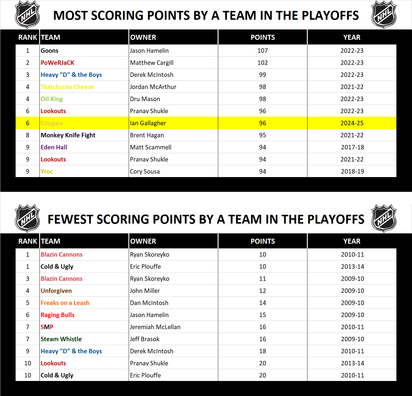 National Hockey League Record Playoff Scoring Points