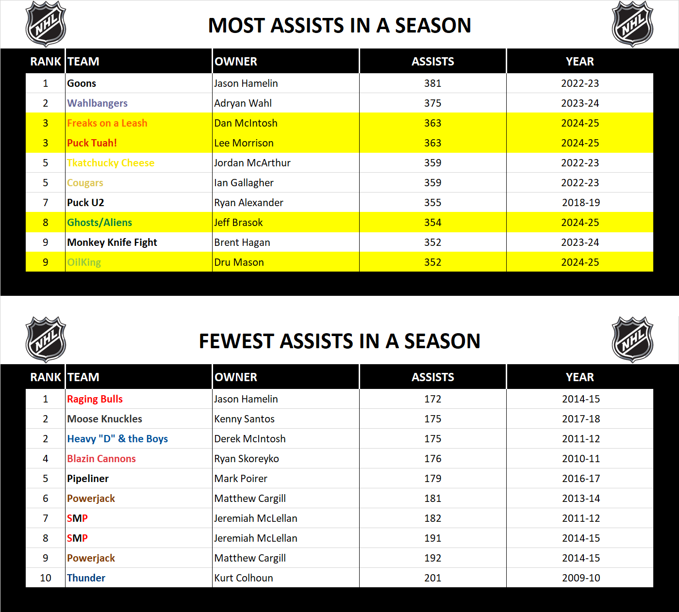 National Hockey League Record Season Assists