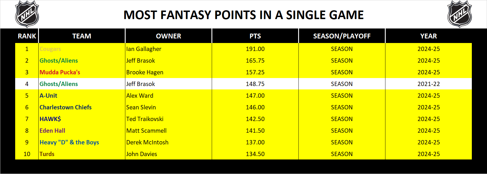 National Hockey League Record Fantasy Points in a Game