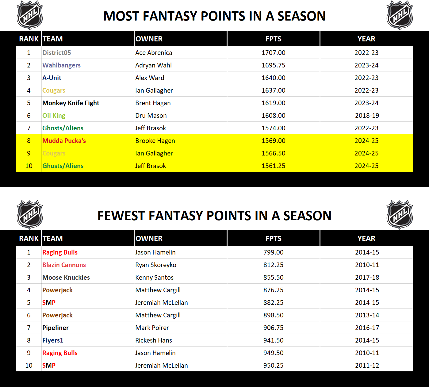 National Hockey League Record Season Fantasy Points