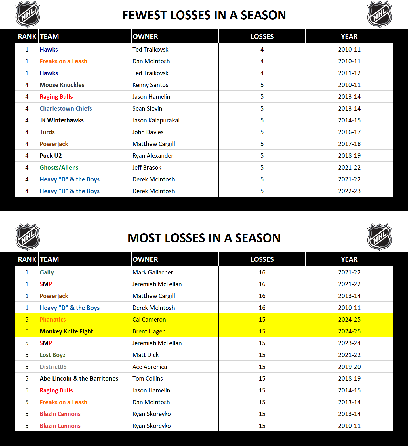 National Hockey League Record Losses