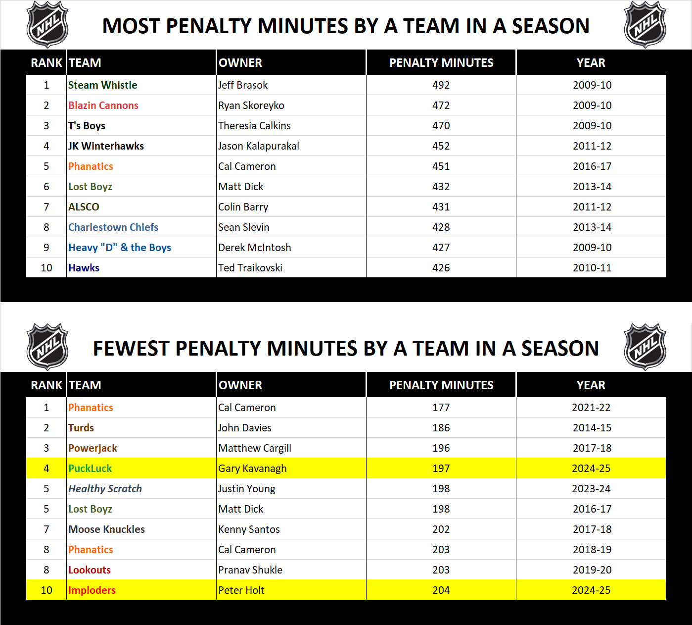 National Hockey League Record Season Penalty Minutes