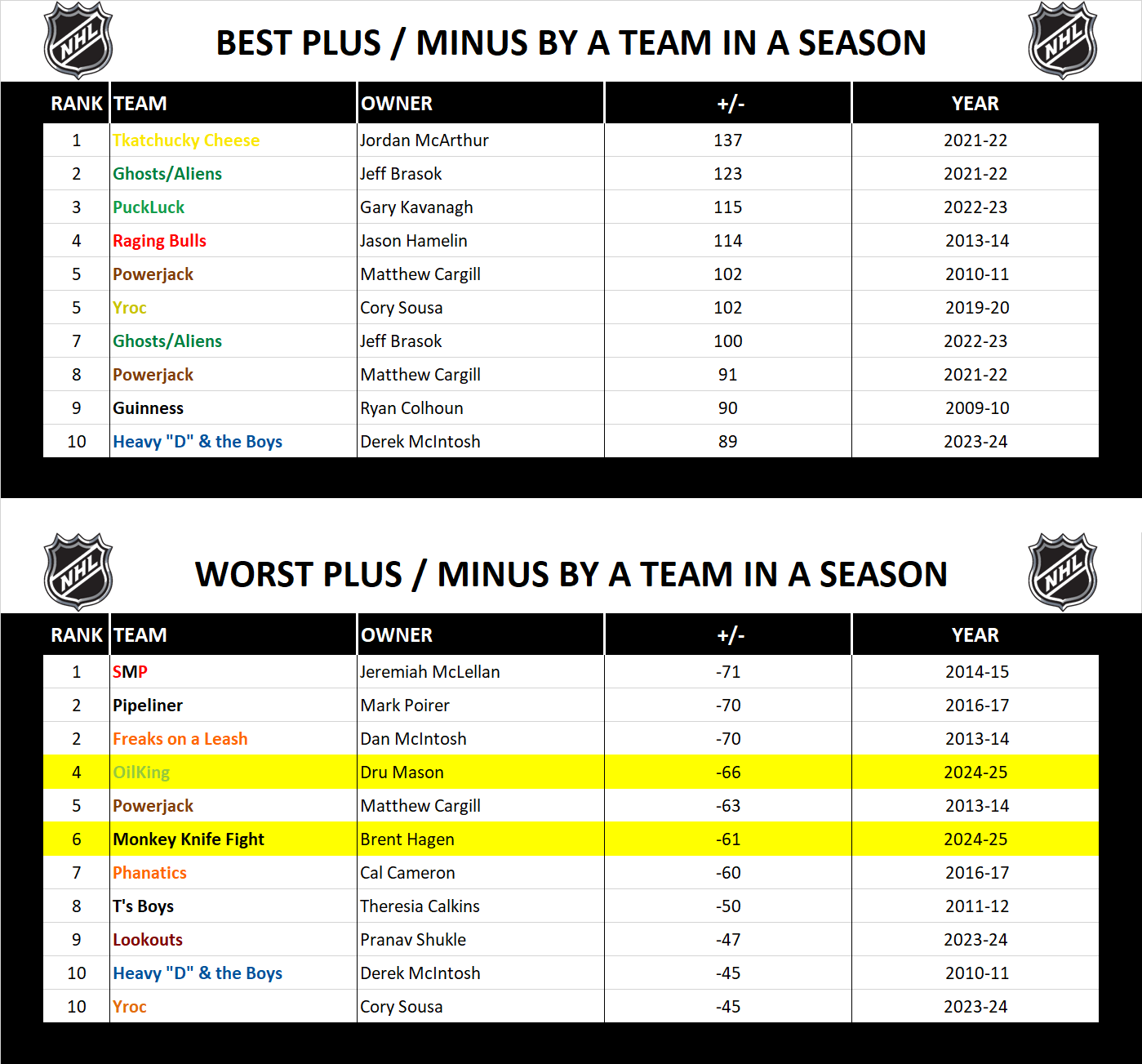 National Hockey League Record Season Plus Minus