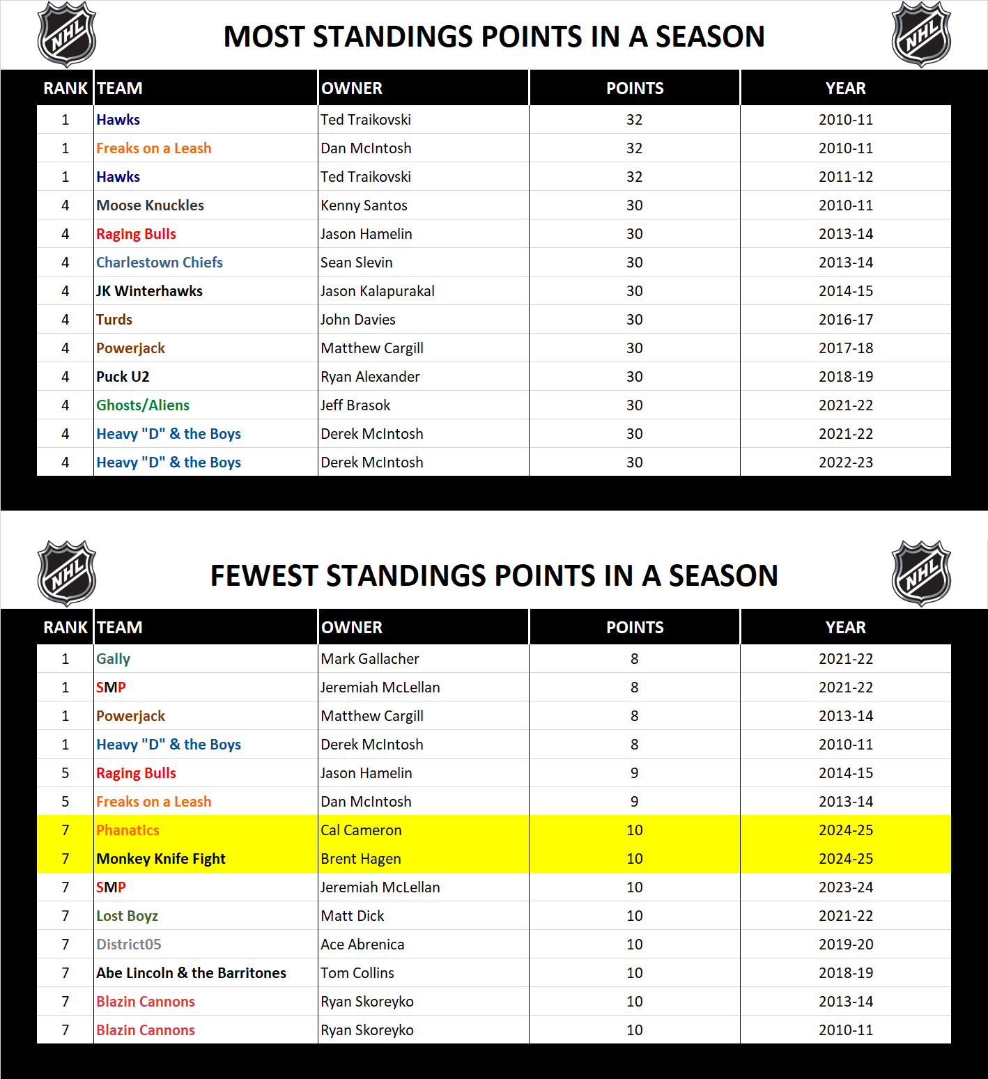 National Hockey League Record Season Standings Points