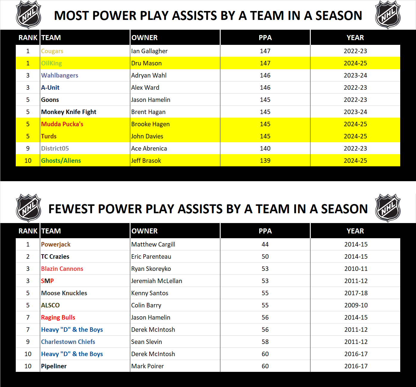 National Hockey League Record Season Power Play Assists