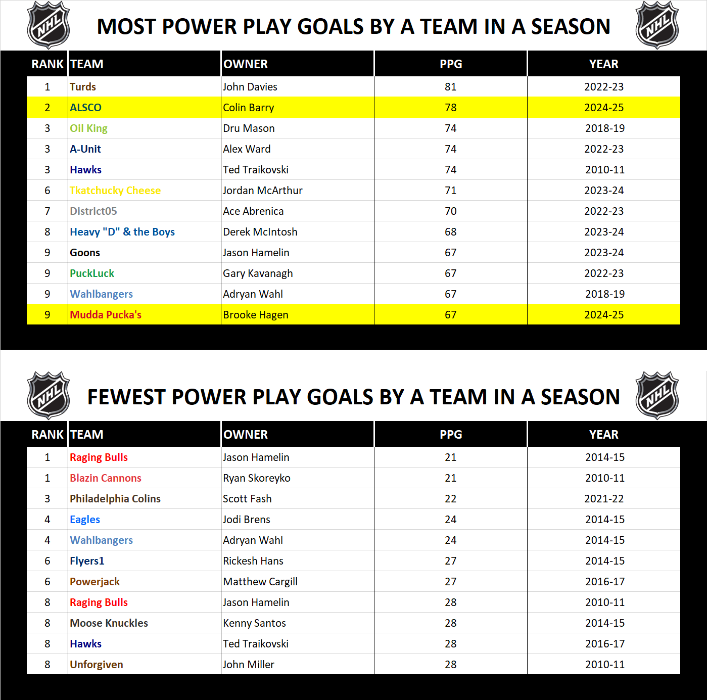 National Hockey League Record Season Power Play Goals
