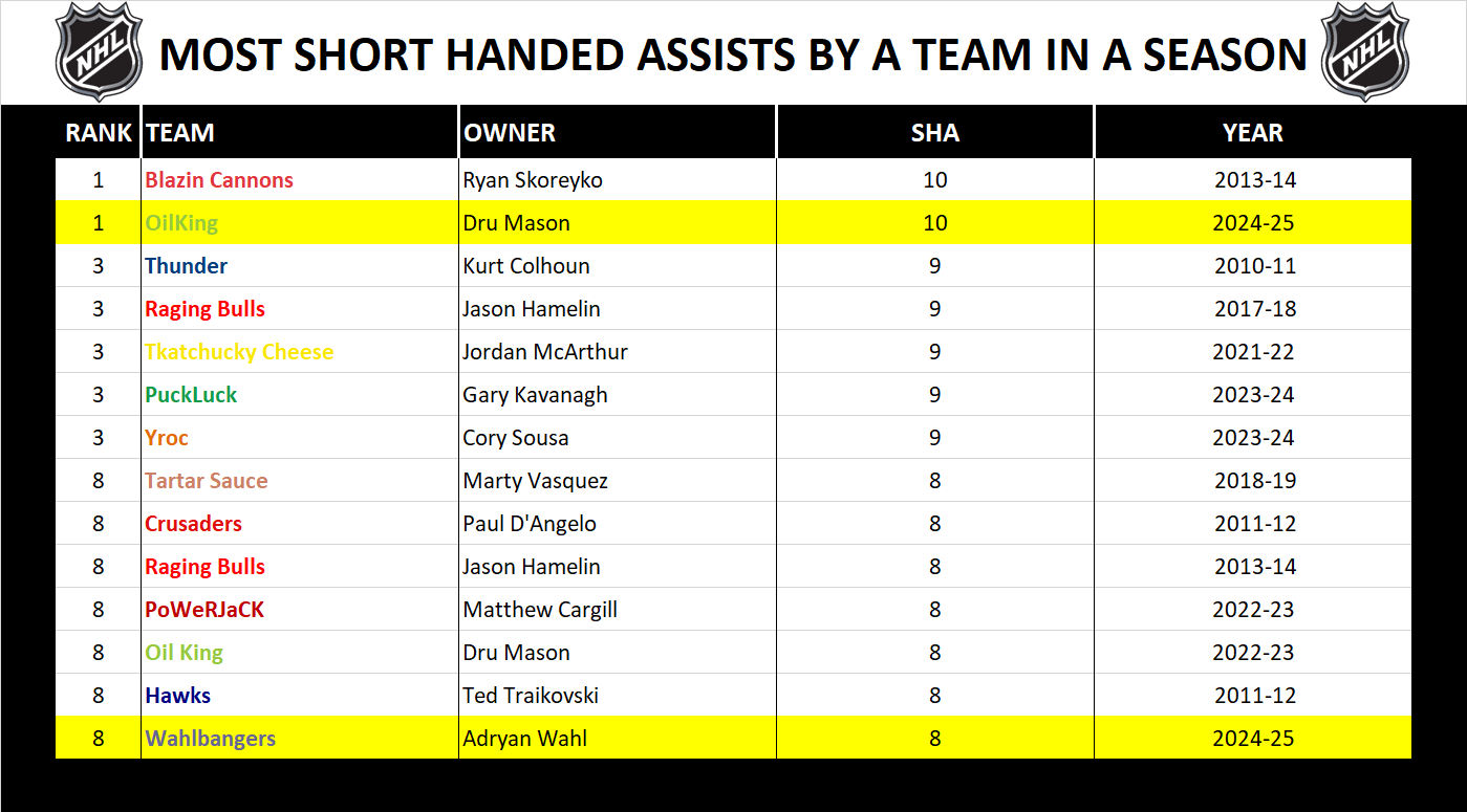 National Hockey League Record Season Short Handed Assists