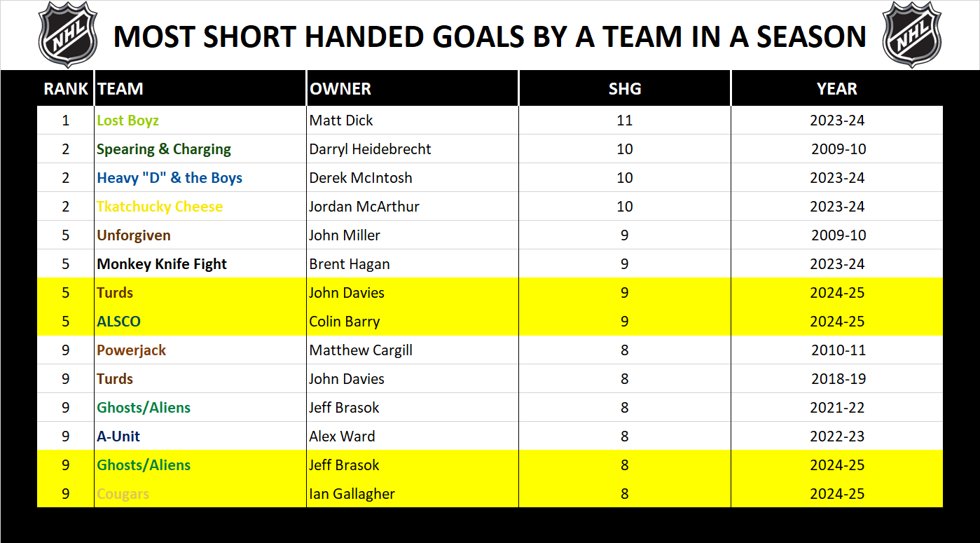 National Hockey League Record Season Short Handed Goals