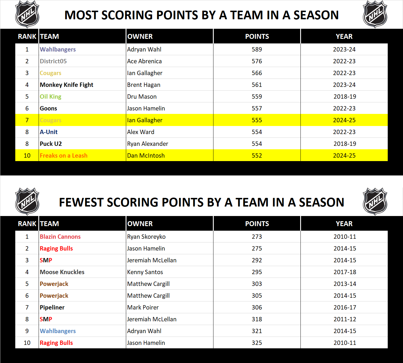 National Hockey League Record Season Scoring Points