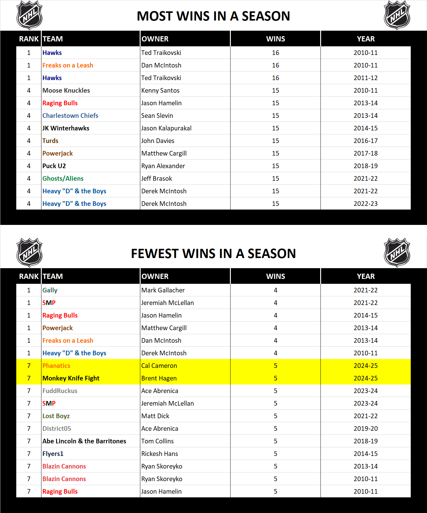 National Hockey League Record Wins