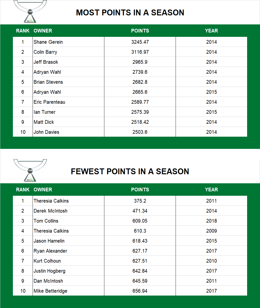 Points in a Season (Pre-2019)
