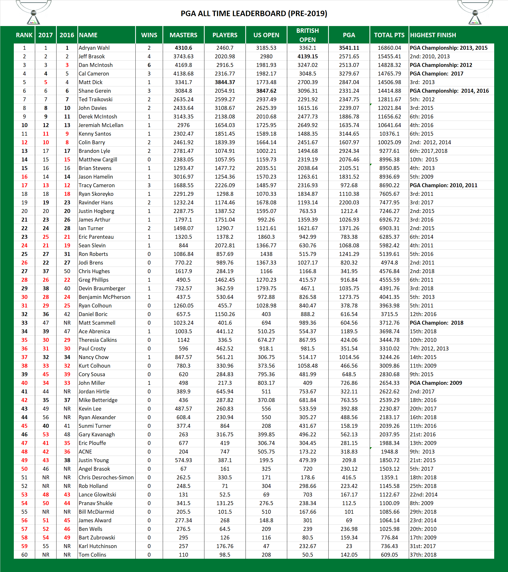 PGA Tour Pool All Time Leaderboard (Pre-2019)