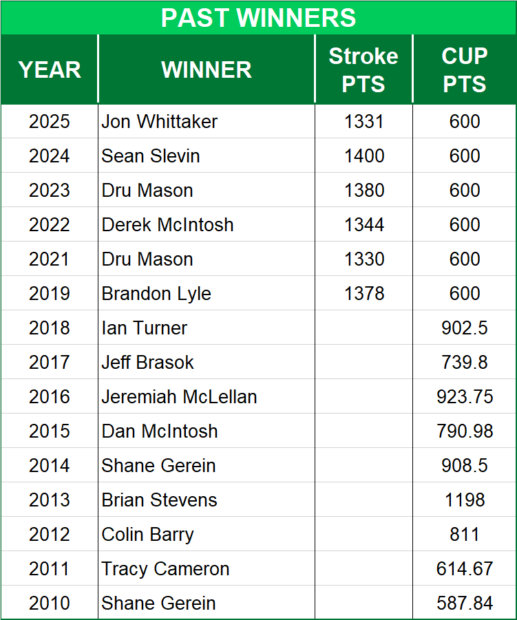 British Open Championship Past Winners