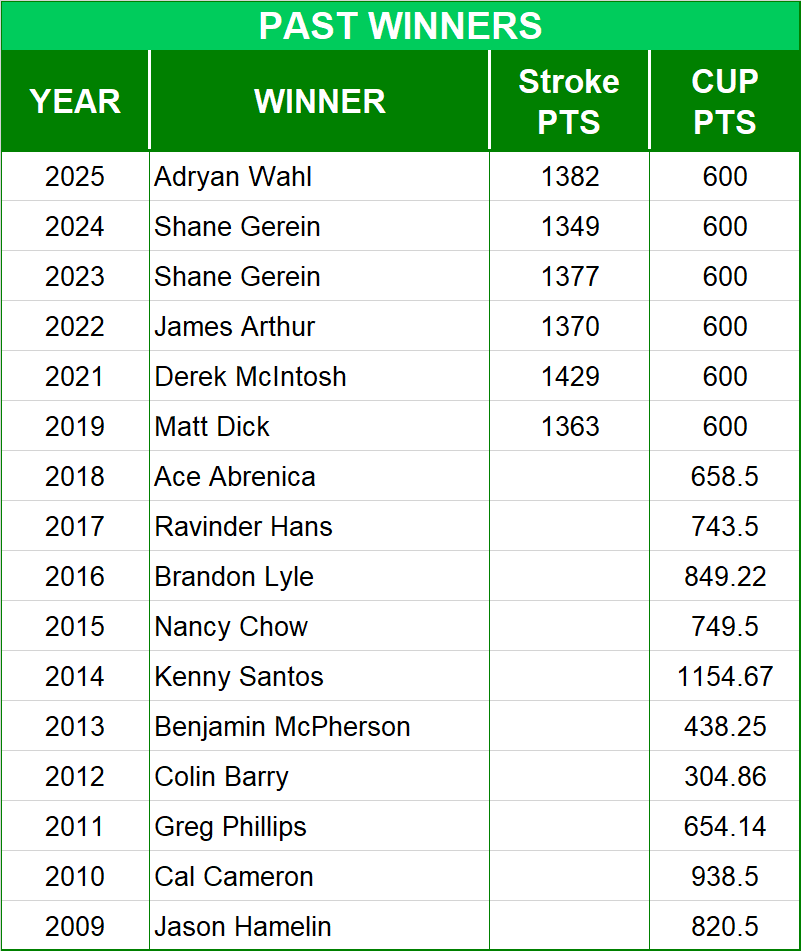 PGA Championship Past Winners