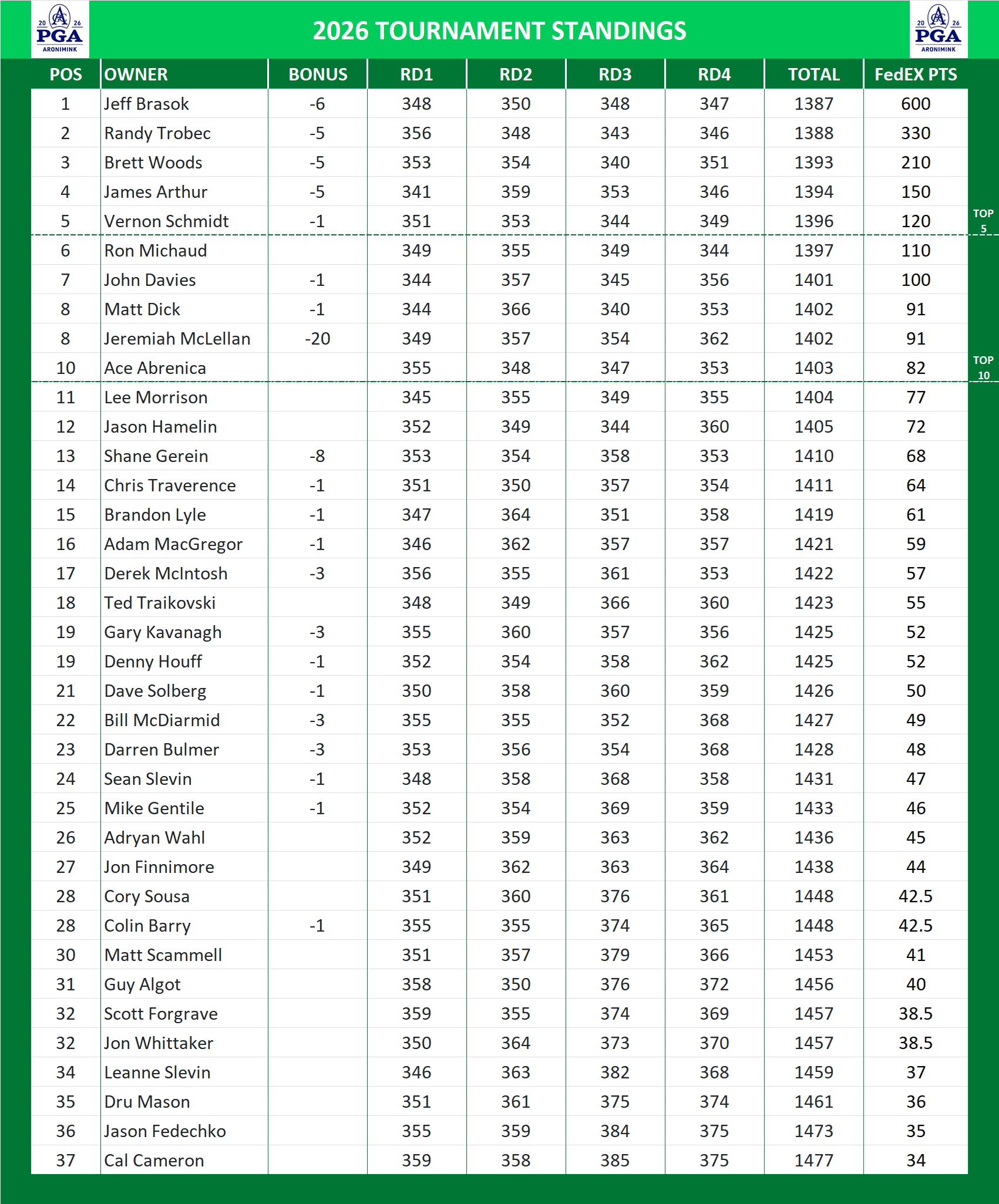 PGA Championship Standings