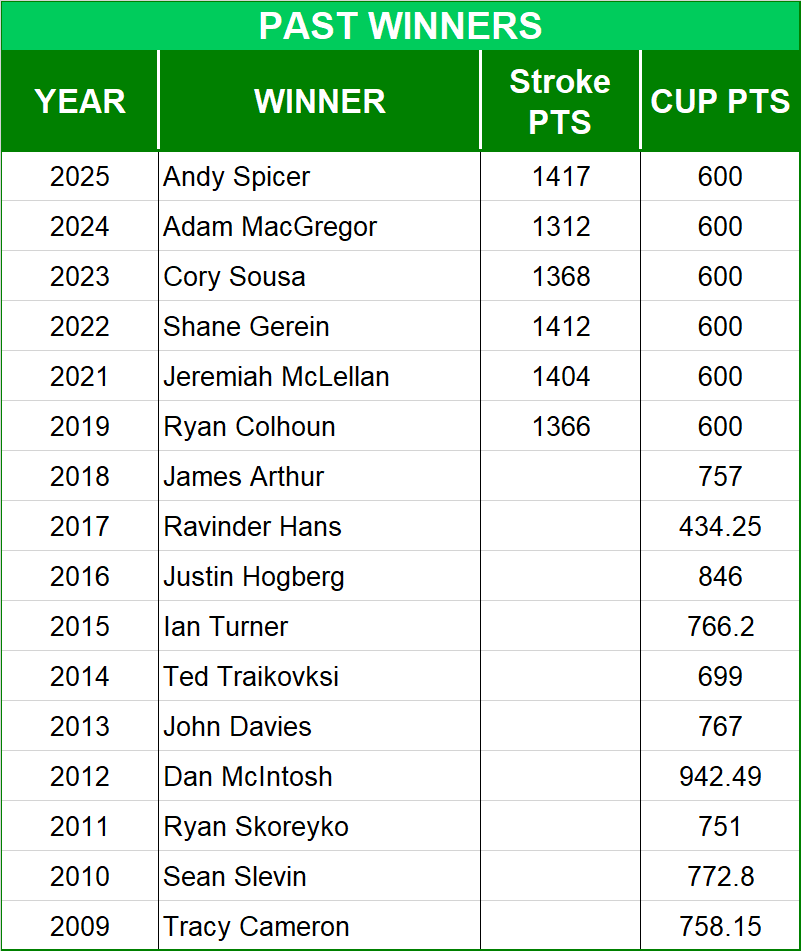 Players Championship Past Winners