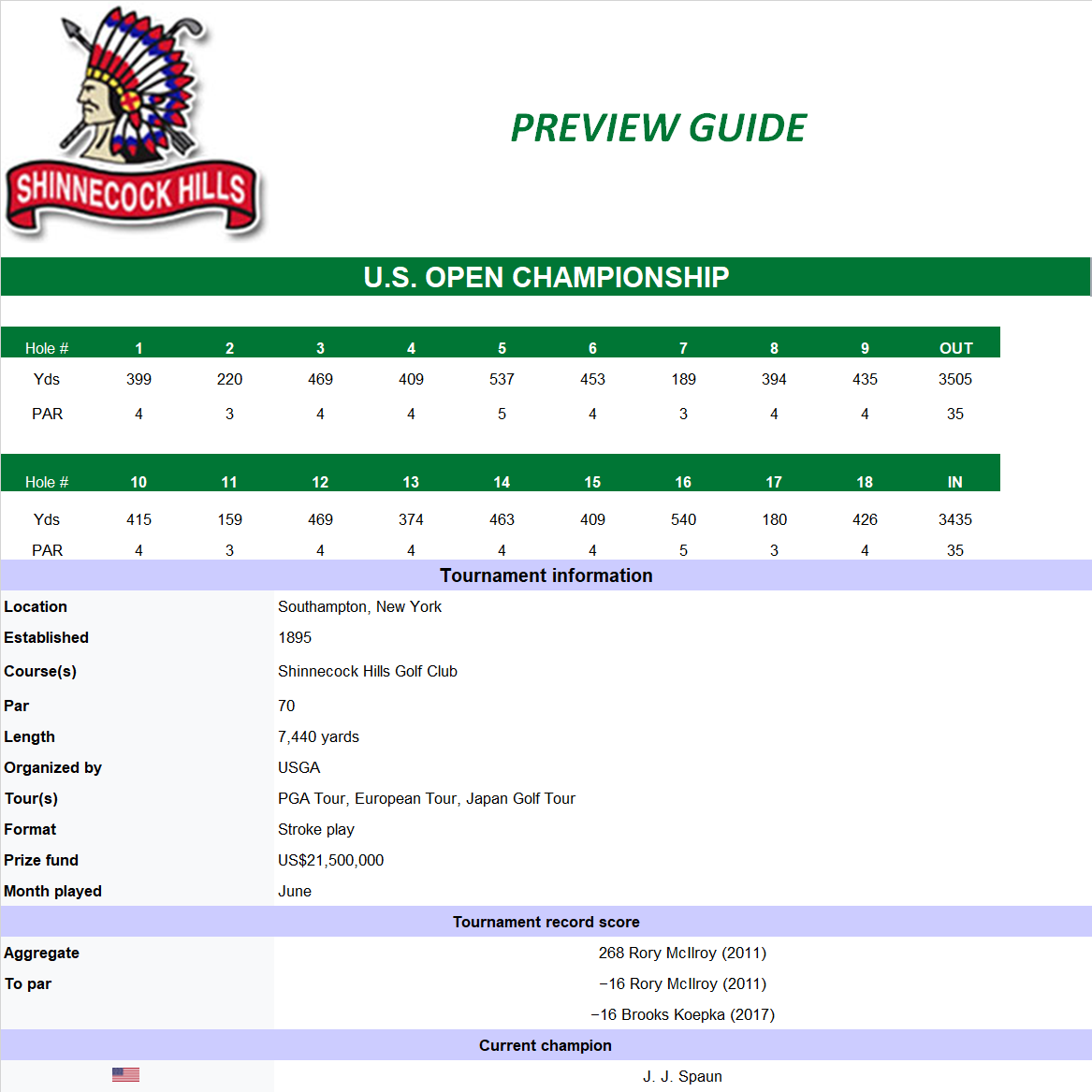 US Open Championship Course Details