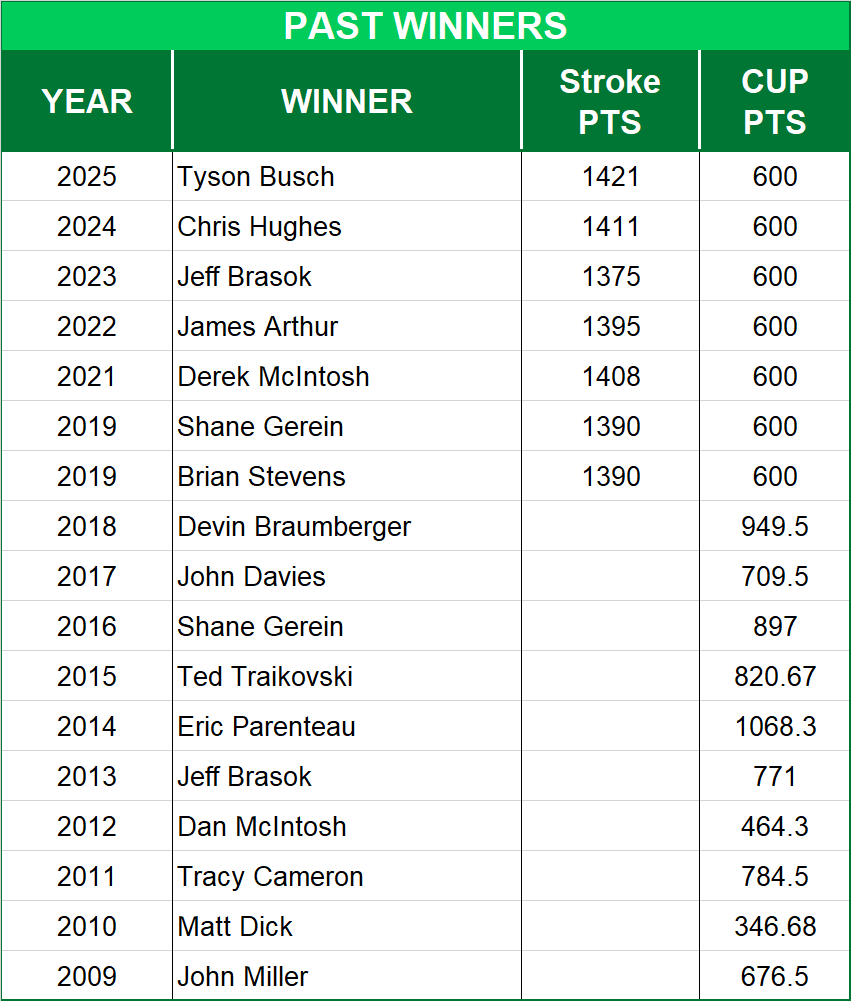 US Open Championship Past Winners