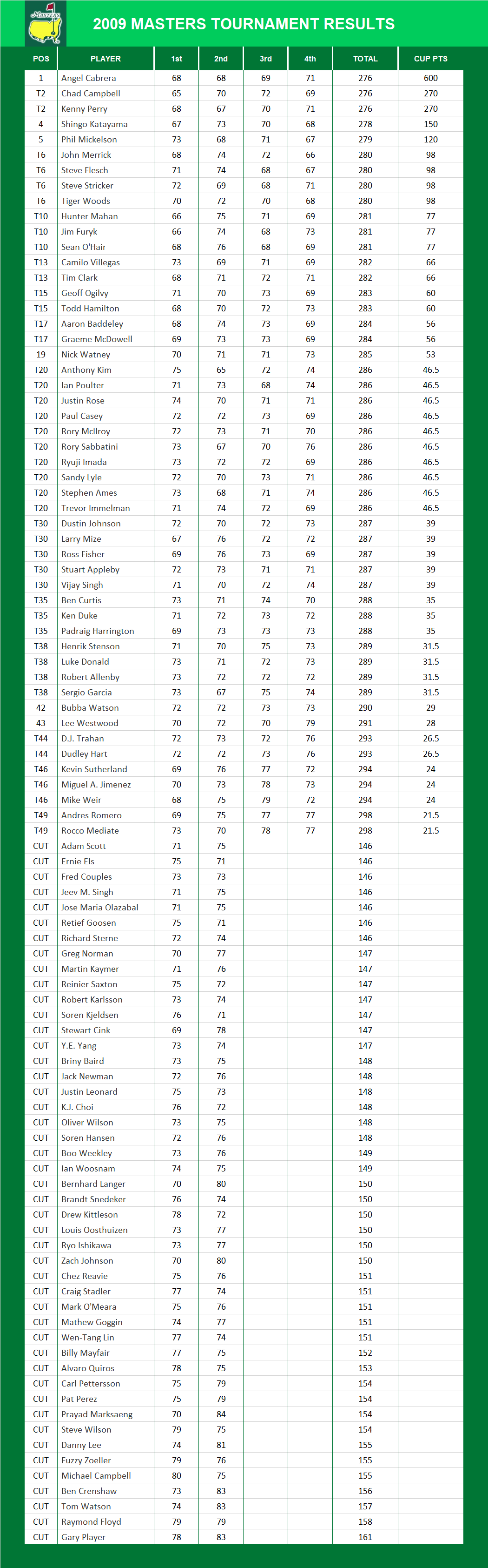 2009 Masters Results