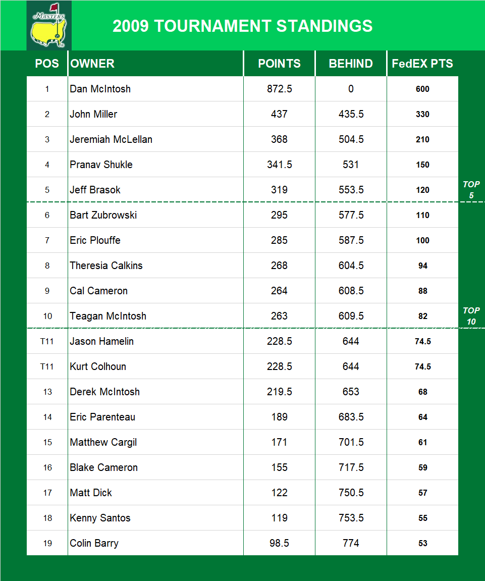 2009 Masters Standings