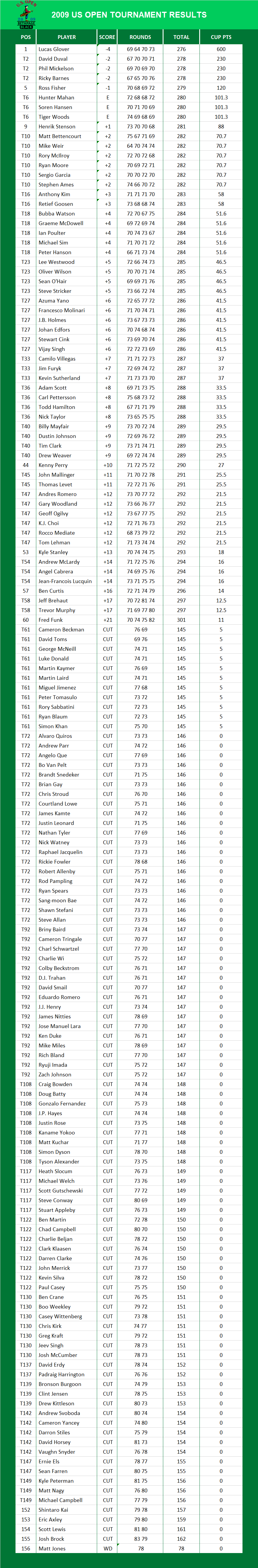 2009 US Open PGA Results