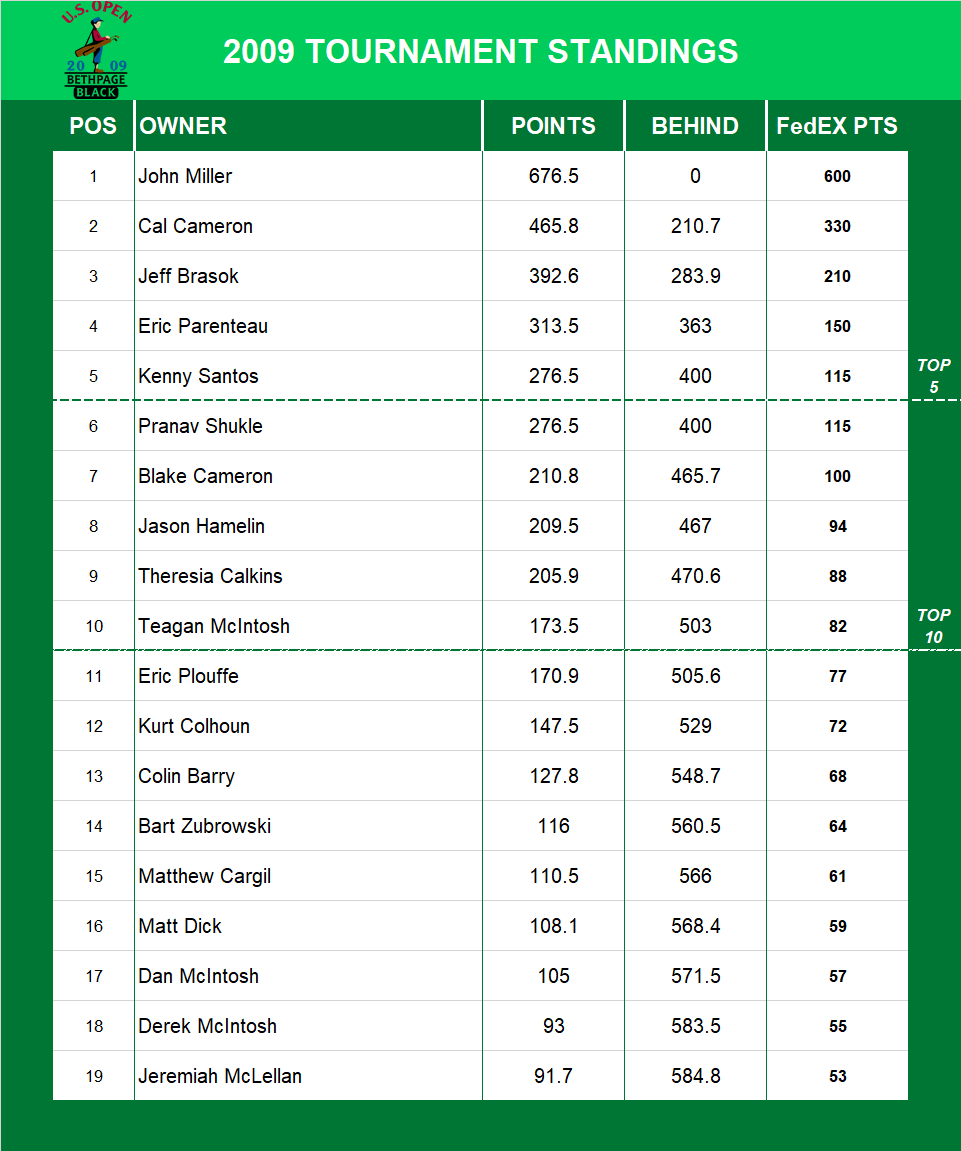 2009 US Open Standings