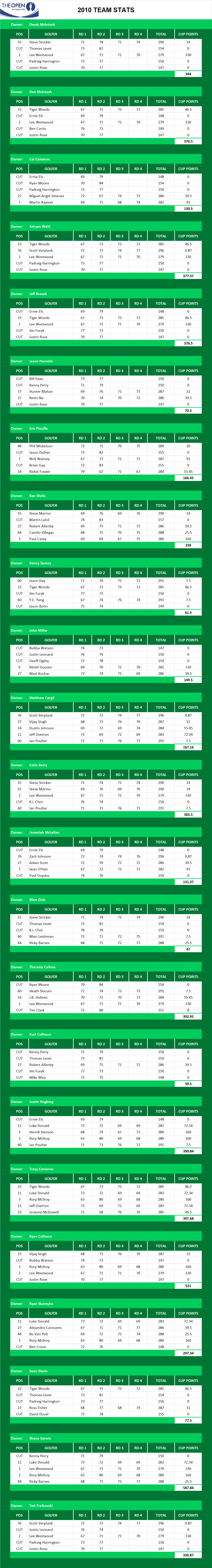 2010 British Open Championship Picks