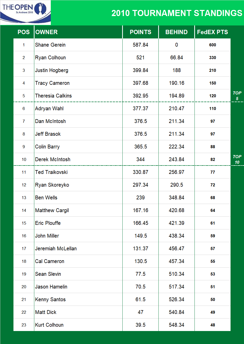 2010 British Open Championship Standings